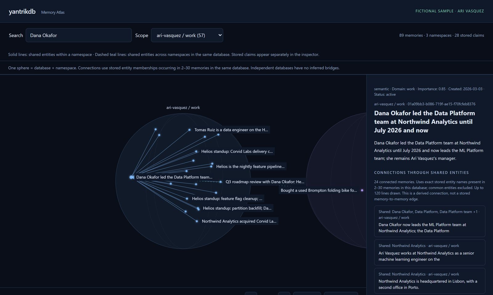 The Memory Atlas with a corrected memory selected in the work namespace: lines to the memories that share its entities, and an inspector showing the memory text, its connections, and a neighbour in the personal namespace.